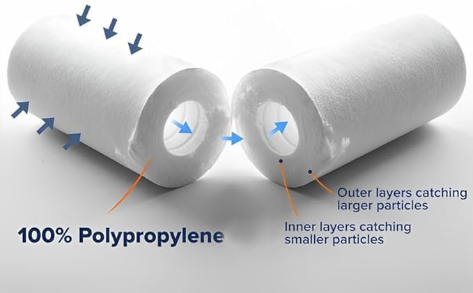 Filox 10 Inch PP Spun Filter Cartridge | 5 Micron Pre Filter Candle for All Type RO UV UF Water Purifiers | Compatible with 9 LTR to 25 LTR Systems | RO Water Purifier Sediment Filter (10) - Image 5
