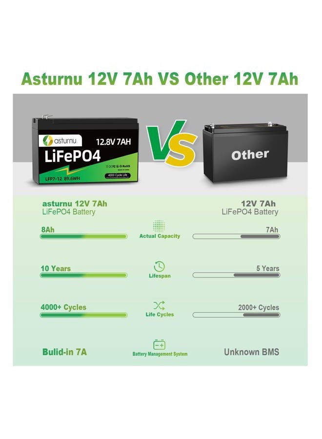 asturnu 12V 7Ah(8Ah) Lithium Battery, LiFePO4 Battery, 4000+ Deep Cycle Lithium Iron Phosphate Rechargeable Batteries, Built-in BMS, Ideal for Replacing Most Backup Power, Lighting, Fish Finder, Ride on Toys - Image 2