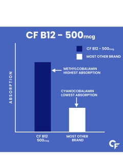 CARBAMIDE FORTE Carbamide Forte Vitamin B12 Tablets 500mcg - Active Form of Methylcobalamin B12 Supplement for Men & Women - 90 Veg Tablets  - Image 4