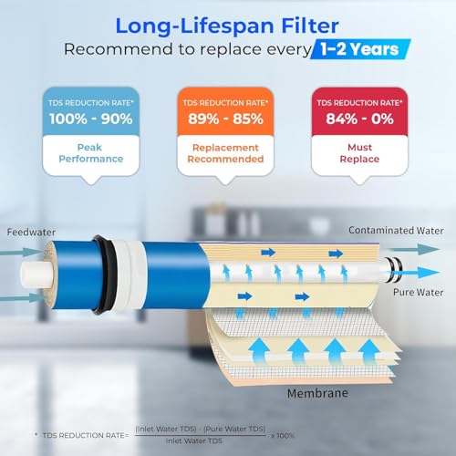 SHAPURE 80 GPD Membrane for RO Water Purifiers | Works Up to 1500 TDS, Compatible with Most RO Systems, RO Service Kit | Membrane Filter for Water Purification Accessories - Image 4