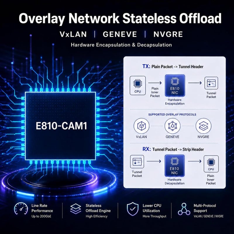 جلوتريندز بطاقة شبكة ST7340 إيثرنت 100G QSFP28 بمنفذ واحد مع وحدة تحكم Intel E810-CAM1، واجهة PCIE 4.0 X16، تدعم نظام التشغيل Windows 11/10/Windows Server/Linux/RHEL/SLES/Ubuntu/Debian/Freebsd - Image 4