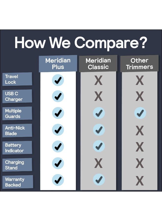 ميريديان ماكينة حلاقة شعر الجسم  للرجال، حماية قابلة للتعديل، شحن USB-C، ضوء فلاش، قفل سفر، قاعدة شحن، ماكينة حلاقة بيكيني، ماكينة حلاقة شعر الجسم للرجال - Image 2