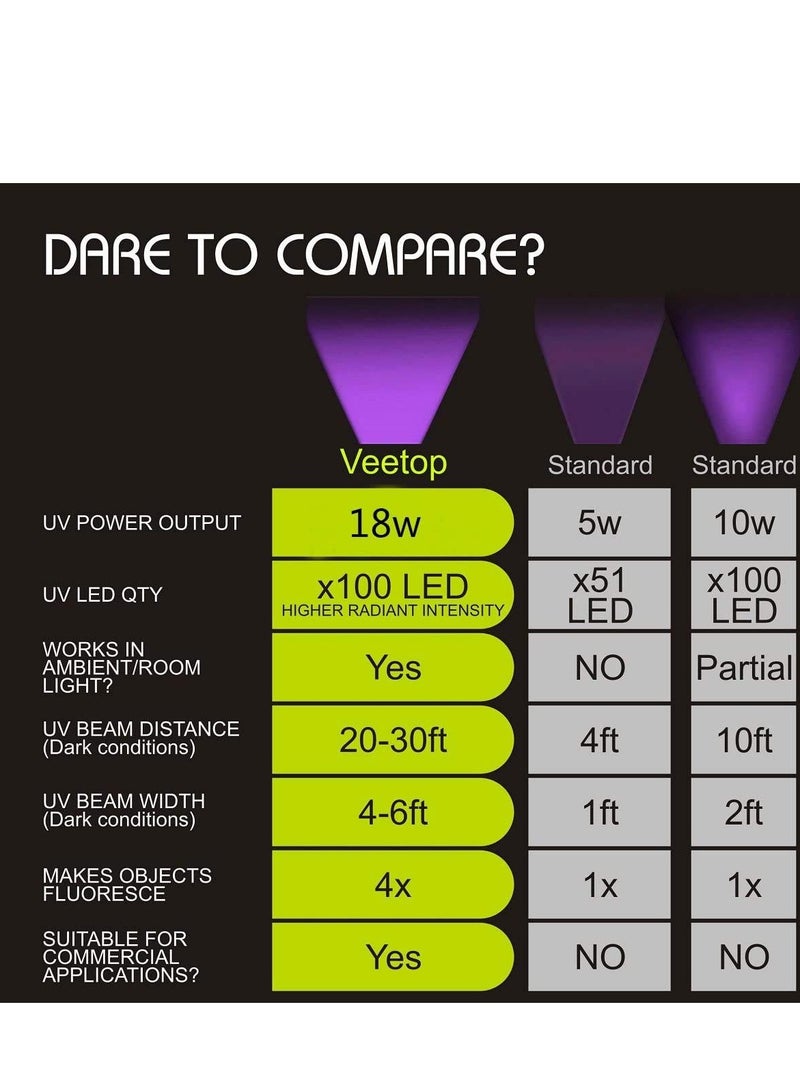 Zikra UV Flashlight Black Light, 100 LED 395nm Blacklight Pet Urine Detector for Pet Urine Detection, Scorpion, Resin Curing, Bed Bug, Nails - Image 3
