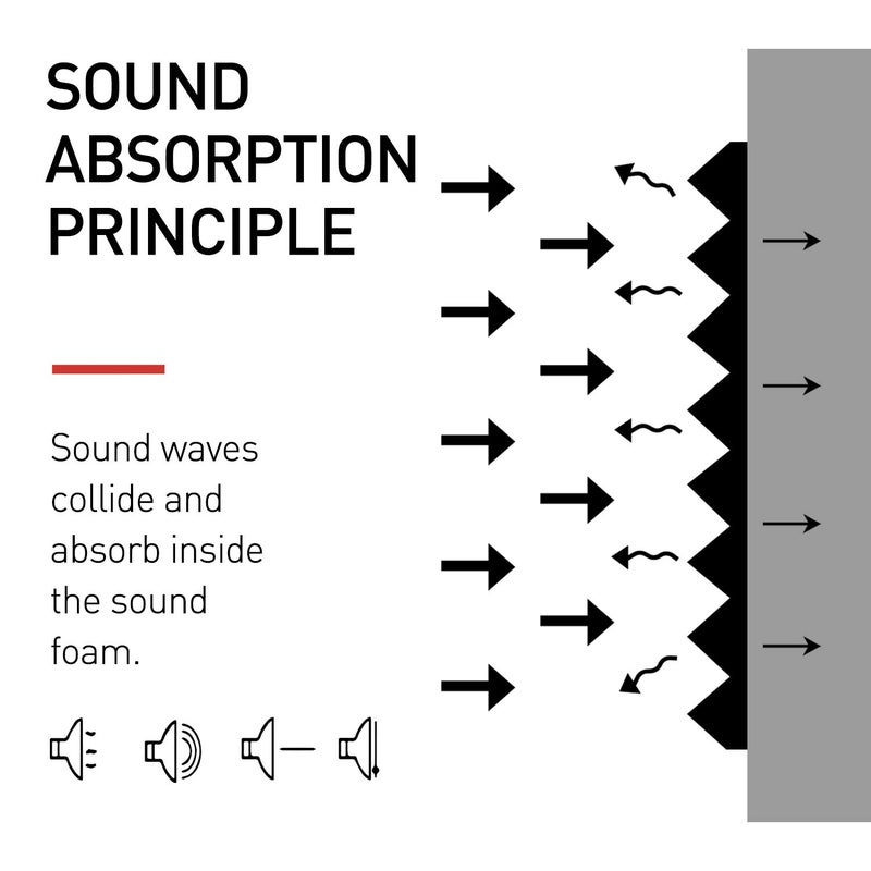 Focusound 24 Packs Acoustic Foam Panels Pyramid 2" X 12" X 12", Soundproofing Foam Noise Cancelling Foam with 120 PCS Double-Side adhesive - Image 4