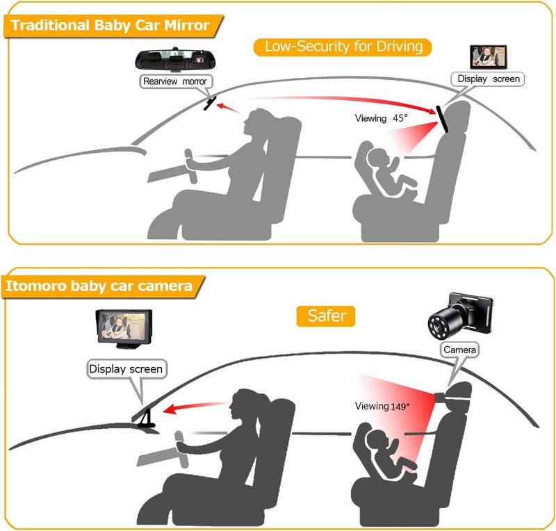 Itomoro Baby Car Mirror, View Infant in Rear Facing Seat with Wide Crystal Clear View,Camera Aimed at Baby-Easily to Observe The Baby's Every Move - Image 2