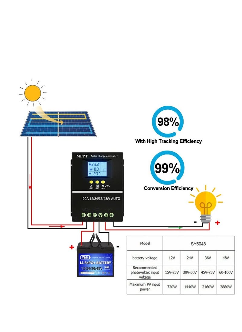 Y&D - 100A MPPT Solar Charge Controller 12V 24V 36V 48V LCD Display Auto Cell Panel Charger Regulator, Max 100V Input Dual USB Efficient and Reliable Power Solution for Lead-Acid Lithium - Image 1