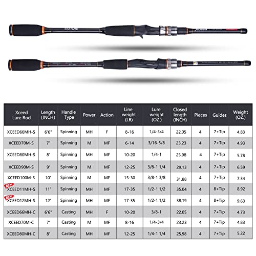 Goture Portable Fishing Rod Travel Fishing Pole Casting cast Fishing Rods 4 Sections Lightweight Carbon Fiber Poles M Power Medium Action 6.6ft - Image 2