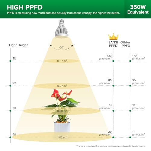 SANSI 32W Grow Light Bulbs for Indoor Plants, 350W Equivalent Full Spectrum LED Grow Light Bulb High PPFD with Optical Lens, Plant Bulbs with Ceramic Tech. Energy Saving for Seeds and Greens - Image 2