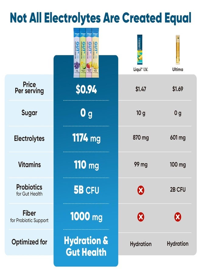 Venture Pal 2-in-1 Hydration Packets + Gut Health Electrolytes Powder - 7 Electrolytes & 5 Vitamins, Probiotics - Sugar Free Liquid Daily IV Drink Mix for Dehydration Relief | Non-GMO | 16 Sticks - Image 3
