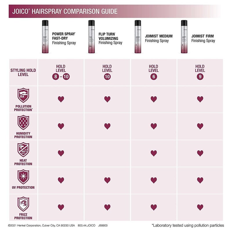 JOICO Power Spray Fast-Dry Finishing Spray | For Most Hair Types | Protect Against Heat & Humidity | Protect Against Pollution & Harmful UV | Paraben & Sulfate Free | 72 Hour Hold | 1.5 Fl Oz - Image 4