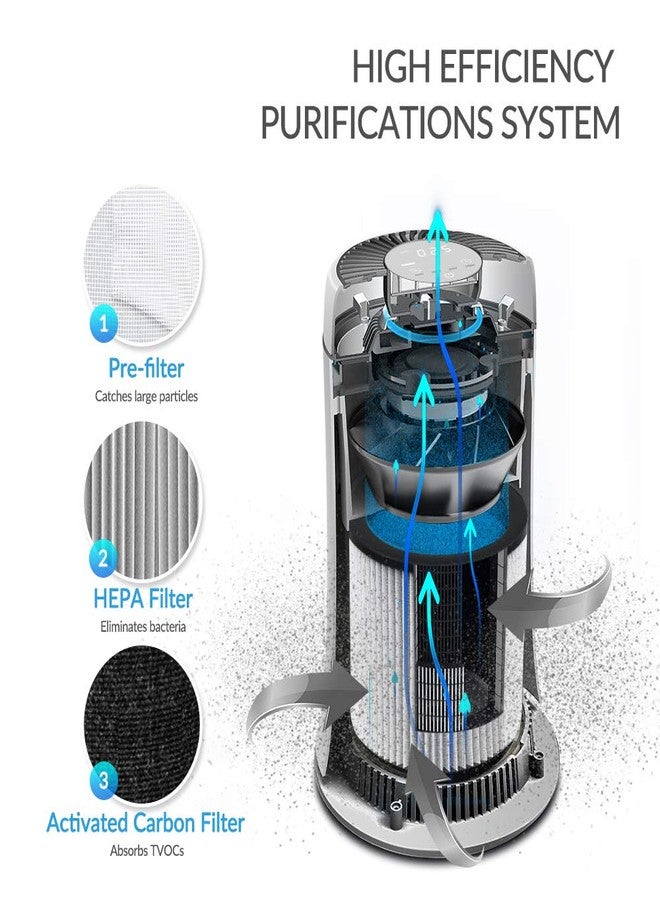 Roto HEPA Filter, H13 Upgraded True HEPA 3 Stages Filtration Filter, High-Efficiency Activated Carbon Filter for Hisense - Image 3