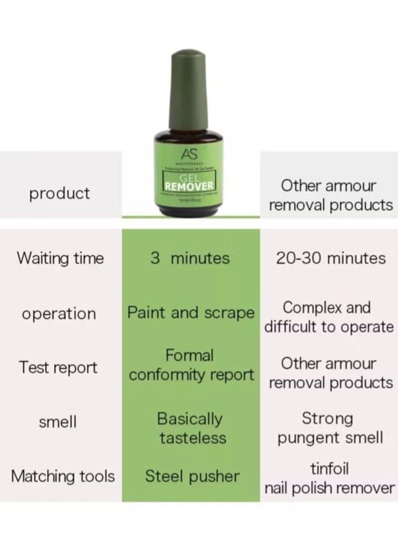AS Profession Gel Nail Polish Remover 15ml, 2-3 Min Quickly Remover Nail Polish, No Harm to Skin/No Irritating Odor/No Need for Foil, Soaking or Wrapping - Image 3