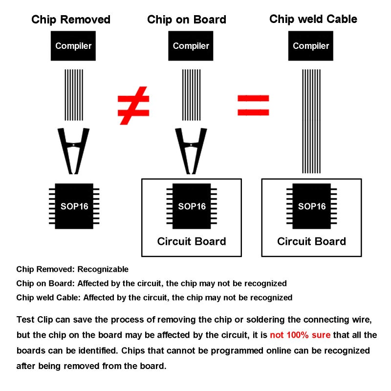 ALAMSCN SOP16 IC Test Clip SOP SOIC 16 SOIC16 SOP Soic 16 Pin IC Flash Chip Test Clamp BIOS Programmer IC Clips Socket Adapter Sop16 to Dip16 for 25 Series Rt809F Tl866Cs Tl866A - Image 3
