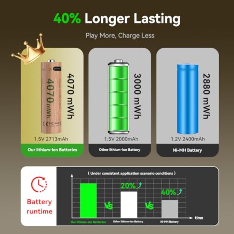Rechargeable AA Batteries, 8 Pack 4070mWh 1.5V Constant Voltage Lithium Batteries, Type-C Direct Fast Charge, 500+ Cycles, Built-in Safety Chip, for Toys, Remotes, Flashlights - Image 2