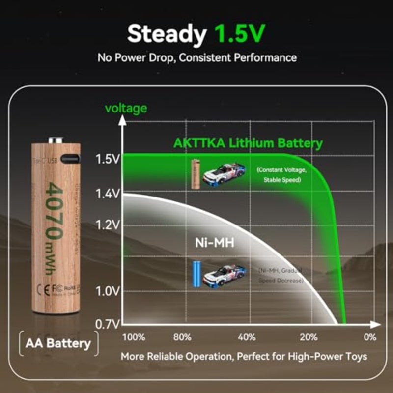 Rechargeable AA Batteries, 8 Pack 4070mWh 1.5V Constant Voltage Lithium Batteries, Type-C Direct Fast Charge, 500+ Cycles, Built-in Safety Chip, for Toys, Remotes, Flashlights - Image 4