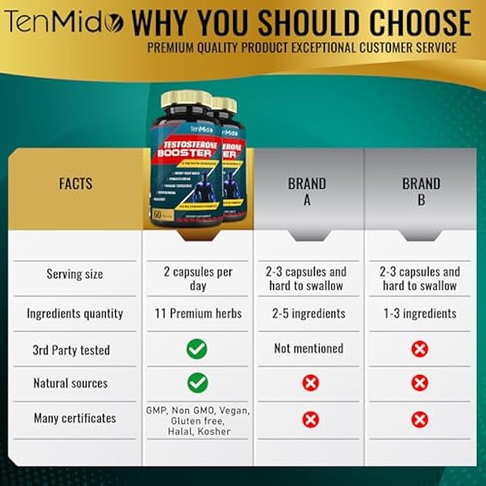 Tenmido 2 Packs of 60caps Testosterone Supplements Booster for Men, Equivalent to 10000mg - Natural Stamina, Endurance & Strength Supplement - Muscle Building Growth, Increasing Performance, Energy - Image 4