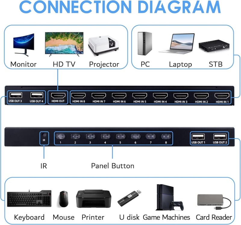 DGODRT HDMI KVM Switch 8 Port, 4K@30Hz USB KVM Switcher for 8 Computers Share 1 Monitor and 4 USB Devices, 8X1 Switches with Adaptive EDID Wired Remote and 8 HDMI&USB KVM Cables - Image 2