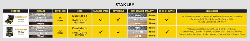 STANLEY SDH550KP 550W 10mm Corded Single Speed Hammer Drill Machine and Hand Tool Kit 120Pieces Includes Hammer Drill Measurement Tape Drill Bits Hammer 1 Year Warranty YELLOW BLACK - Image 5