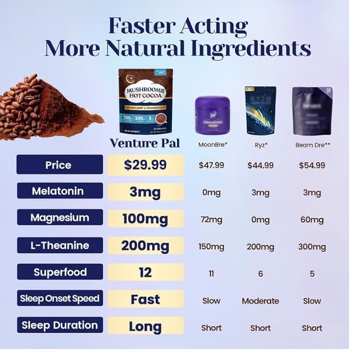 Venture Pal Mushroom Hot Cocoa Powder with Magnesium Glycinate, Natural Sleep Aid with Reishi & L-Theanine for Adults, 12 Superfoods, Melatonin 3mg, Unsweetened Hot Chocolate Drink Mix for Sleep, 30 Servings - Image 2