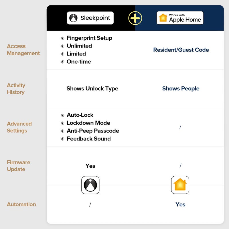 ThorBolt Fingerprint Door Lock with Keypad Door Knob, HomeKit Lock Over ð—§ð—›ð—¥ð—˜ð—”ð——, HomeKit Hub ð—¥ð—²ð—¾ð˜‚ð—¶ð—¿ð—²ð—±, ð—¶ð—¢ð—¦ ð—¢ð—¡ð—Ÿð—¬ Smart Lock for Interior Door, Bedroom, Office, MK1 Black - Image 4