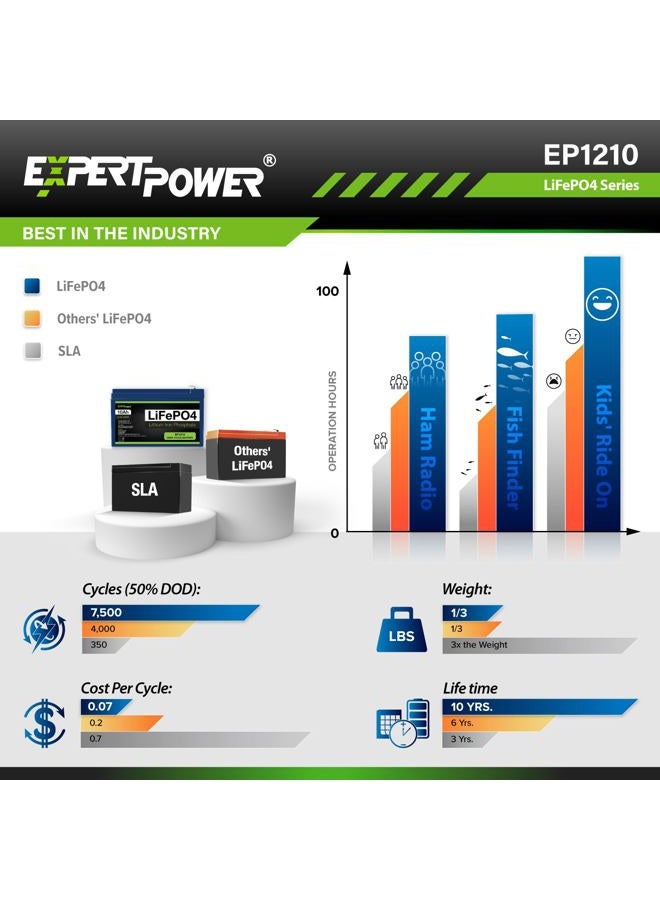 ExpertPower 12V 10Ah Lithium LiFePO4 Deep Cycle Rechargeable Battery | 2500-7000 Life Cycles & 10-Year Lifetime | Built-in BMS - Image 4