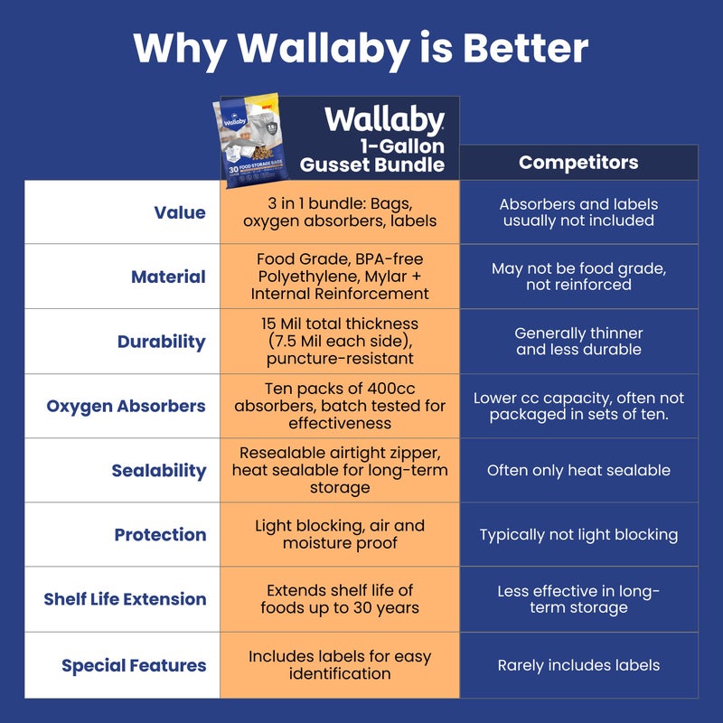 Wallaby 30 Count 1-Gallon Gusset Mylar Bags with 400cc Oxygen Absorbers, 15 Mil Total Thickness Long-Term Food Storage Pouches, 10x14 Stand-Up Zipper Heat-Sealable Airtight Packaging - Silver - Image 3