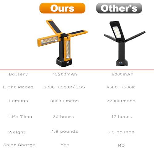 iodoo 13200mAh Rechargeable Solar Work Light, IPX4 Waterproof with Folding Stand Support and Portable Carrying Bag, 8000 Lumen Stepless Dimmable, 4 Lighting Modes, White/Warm/Warm White (Remote) - Image 2