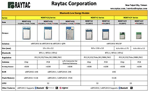 Raytac وحدة Nordic nRF52832 MDBT42Q-DB-32 (MDBT42Q-512KV2 / هوائي رقاقة / 32 GPIO) مجموعة تطوير لوحة تقييم DK Bluetooth ANT+ BT5.2 BT5 FCC IC CE Telec KC RCM SRRC لوحة عرض - Image 4