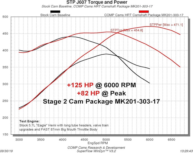 Comp Cams 201-300-17 NSR HRT No Springs Required Stage 1 Cam for '09+ Dodge 5.7L HEMI - Image 2