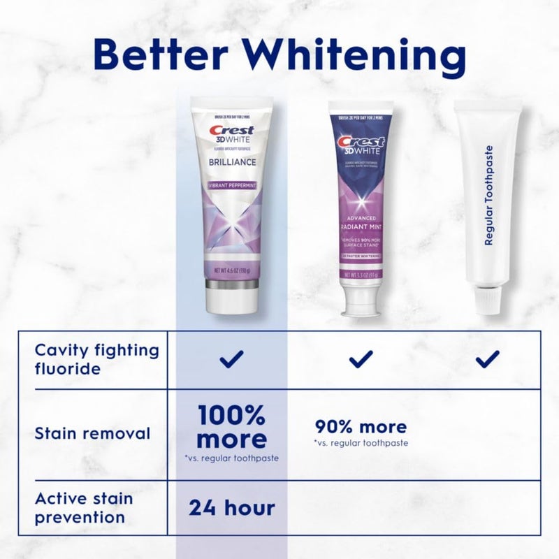 Crest 3D White Brilliance Vibrant Peppermint Teeth Whitening Toothpaste, 4.6 oz Pack of 3, Anticavity Fluoride Toothpaste, 100% More Surface Stain Removal, 24 Hour Active Stain Prevention - Image 4