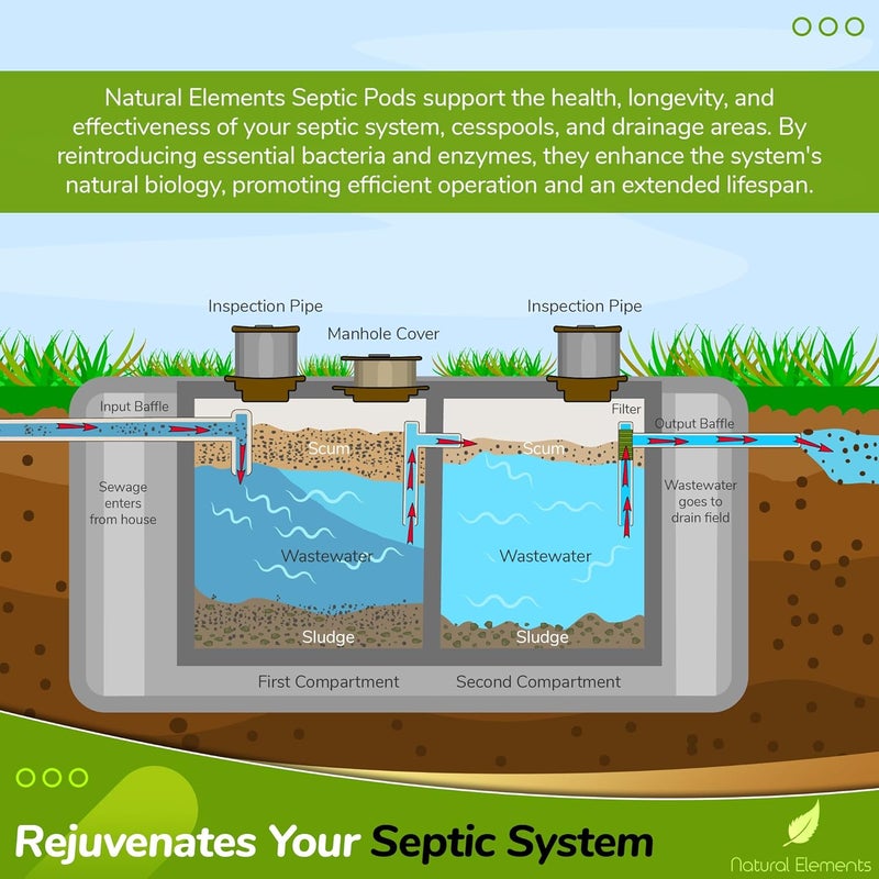 natural elements Septic Tank Treatment Pods | 1-Year Supply, Pack of 12 | Eco-Friendly Bacteria & Enzymes Formula | Prevents Backups, Eliminates Odors, Maintains System Health & Efficiency - Image 3