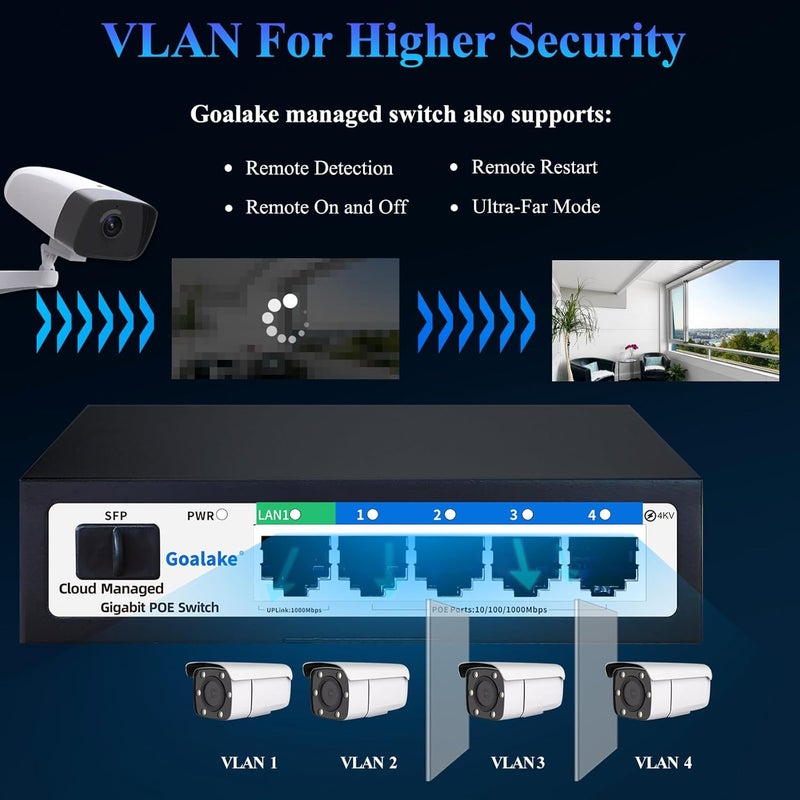 Goalake Poe Switch, 5 Ports Gigabit PoE Switch (4 Ports gigabit Switch + 1 gigabit uplink+ 1 SFP Slot) Cloud Managed Gigabit Ethernet Switch, 4 Poe Ports @52W, Web/APP Smart Managed, Remote Detection/Restart - Image 4