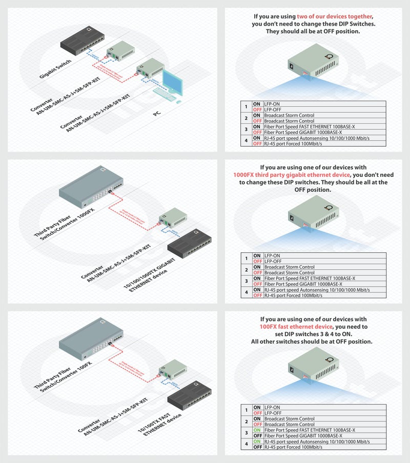ADNET Single Mode LC Gigabit Fiber Media Converter - Includes LC SFP 20 km (12.42 Miles) LC â€“ to UTP Cat5e Cat6 10/100/1000 RJ-45 â€“ Auto Sensing Gigabit or Fast Ethernet Speed - Jumbo Frame - LLF Support - Image 3