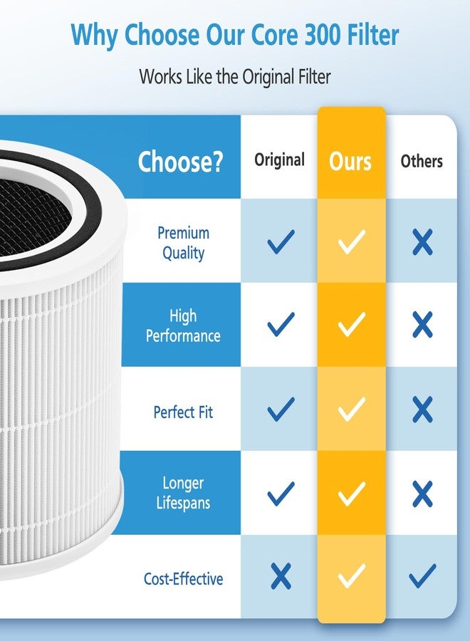isingo 2 Pack Core 300 Replacement Filter for LEVOIT Core 300 Core 300-P Core 300S-P Air Purifier, Core 300-RF - Image 4