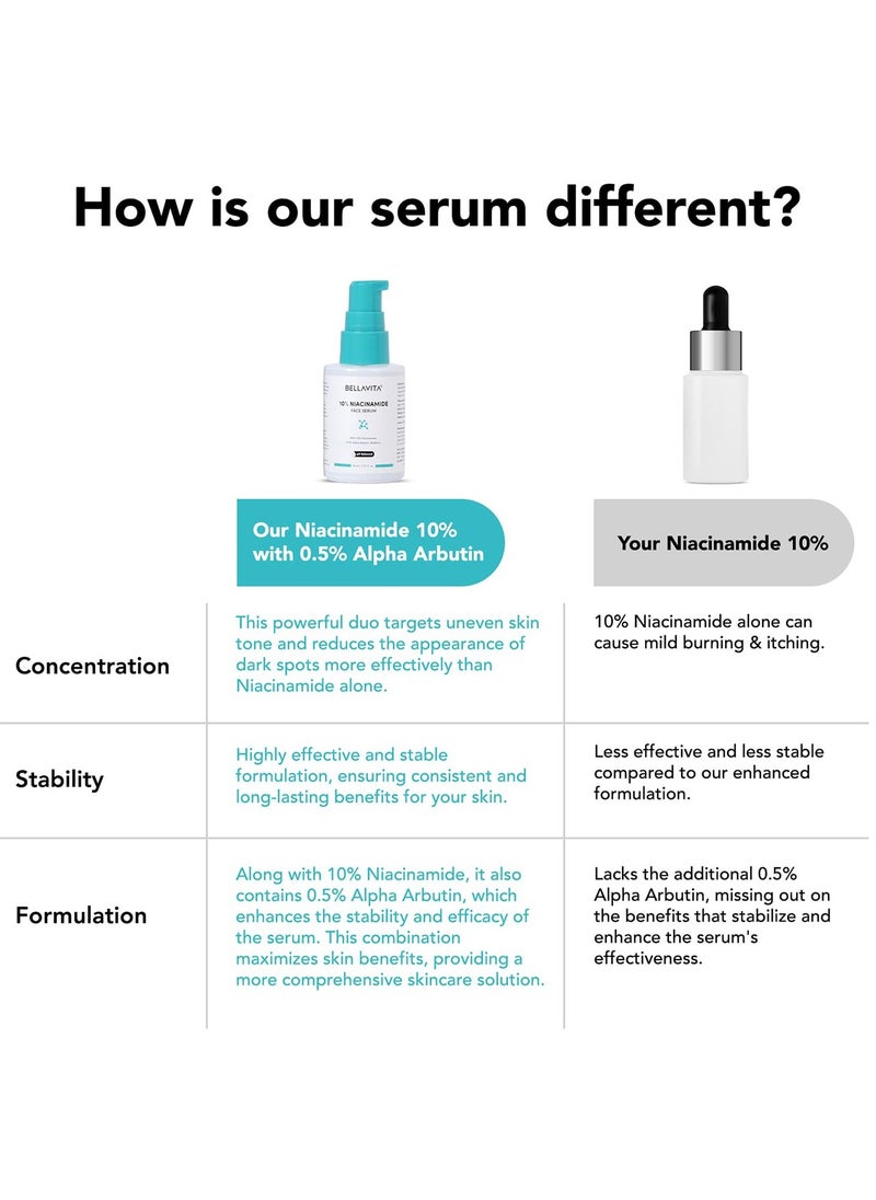 BELLAVITA Niacinamide Face Serum | 10% Niacinamide, 0.5% Alpha Arbutin & Hyaluronic Acid | Treats Pigmentation | Repairs Skin Barrier | pH Balanced | Non-Irritating | Non-Sticky | Brightening Formula | 30 ml  - Image 5