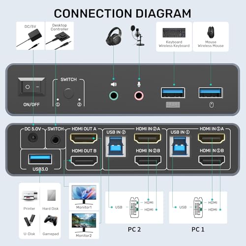 SUIDEK HDMI KVM Switch 2 Monitors 2 Computers, Dual Monitor KVM USB Switcher 4K@60Hz, HDMI Extended/Mirror Display for 2 PC Share 2 Monitors, with 3 USB 3.0 Port, Desktop Controller and 2 USB Cables - Image 2