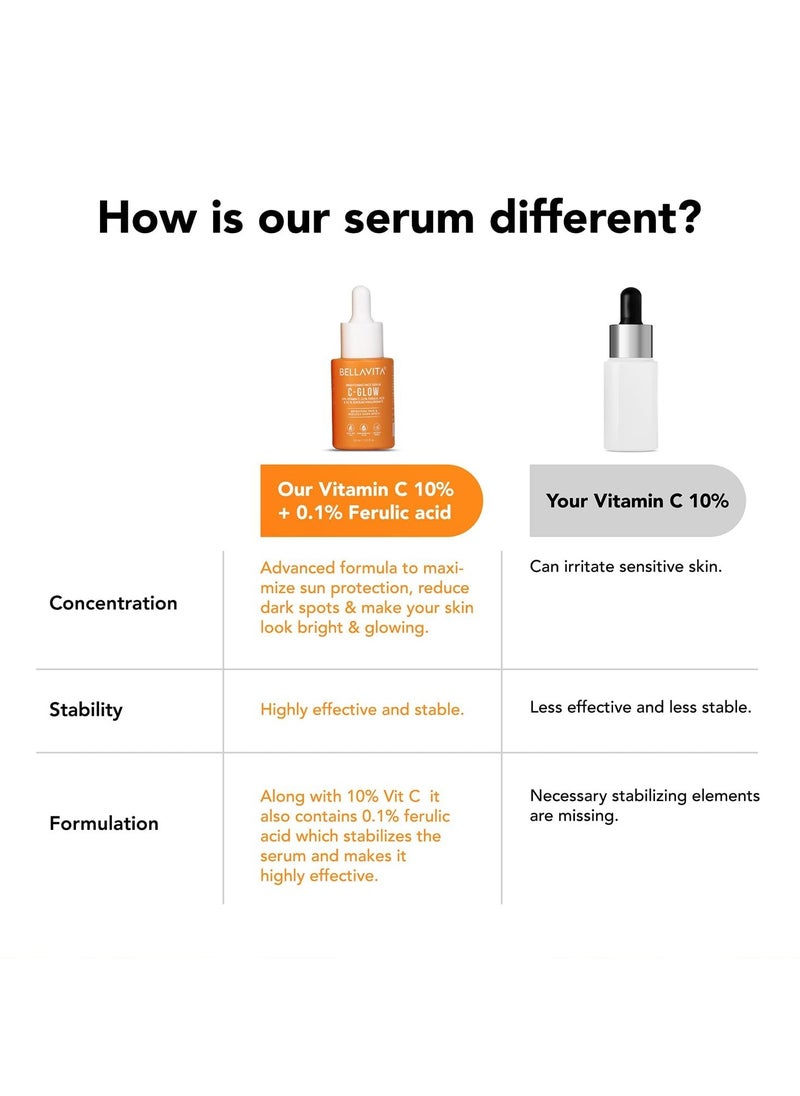 BELLAVITA C GLOW Face Serum | Vitamin C Serum 10%, 0.1% Ferulic Acid & Hyaluronic Acid | 99% Pure Form of Vitamin C,for Glowing Skin, Reduce Dark Spots Non-Irritating | Non-Sticky | Brightening Vit C Formula |30 ml  - Image 5