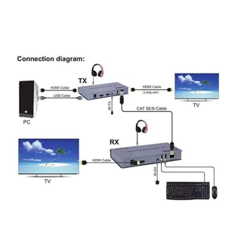 JK Vision HDMI Extender 120M HDMI KVM Extender Over Enthernet/LAN via Single cat5e/6/7 120M HDMI KVM Over IP Extender Full HD 1080P - Image 4
