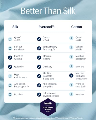 REST® Evercool®+ Starter Sheet Set, King, Light Blue, Breathable Bed Sheets for Hot Sleeper and Night Sweats, with Pillowcases, Ionic+ Self-Cleaning Silver Yarn for Sensitive Skin, 3PCS No Flat Sheet - Image 2