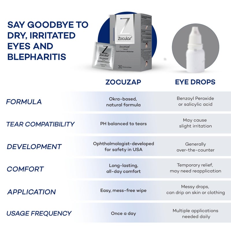 Zocular - Zocuwipe Eyelid Wipes with Natural Okra Complex - Eyelid Cleanser and Moisturizer Pads - Eyelid Cleansing Wipes - Blepharitis Treatment - 15ct - Image 4