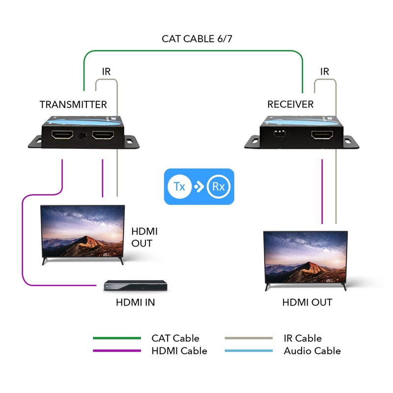 OREI 4K HDMI over Ethernet Extender Over CAT5/CAT6/CAT7, with IR Upto 164 Feet - Loop Out - 4K @ 30Hz 1080P Full HD Signal Distribution (EX-170C) - Image 3