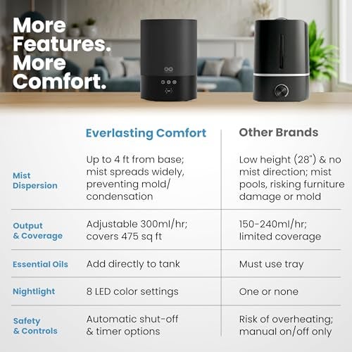 Everlasting Comfort 2.5L Top Fill Humidifiers for Bedroom - Quiet Easy to Fill & Clean, 24HR Runtime, Night Lights, Timer, Ultrasonic Cool Mist Humidifier, Auto Shut-Off, Essential Oil Diffuser - Image 3