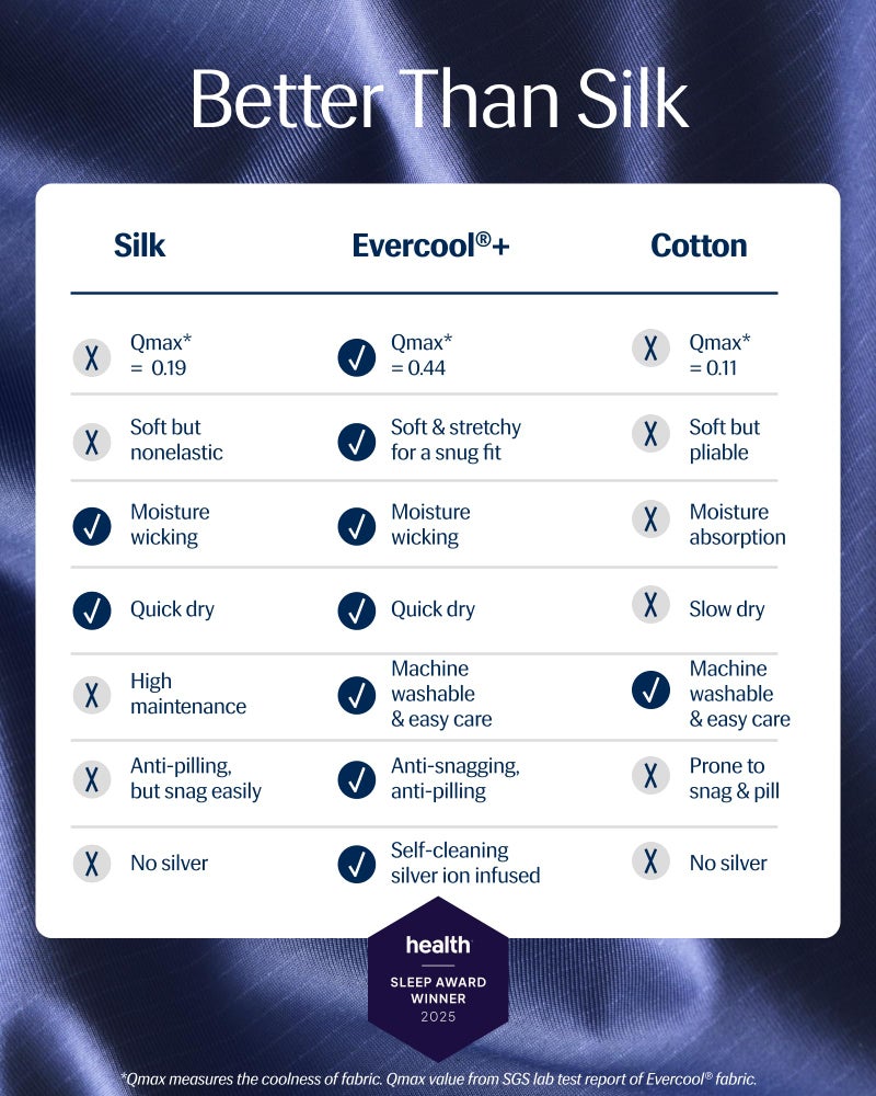 REST® Evercool®+ Cooling Sheet Set, Queen Size, Midnight Blue, Breathable Bed Sheets for Hot Sleeper and Night Sweats, with Pillowcases, with Ionic+ Self-Cleaning Silver Yarn for Sensitive Skin, 4PCS - Image 2