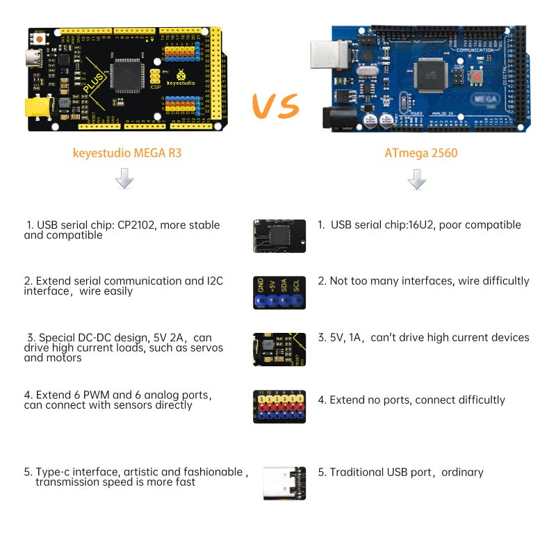 KEYESTUDIO Mega Plus 2560 R3 Board for Arduino with Type-C USB Cable, 2A Output, More Powerful MCU Contoller Board - Image 2