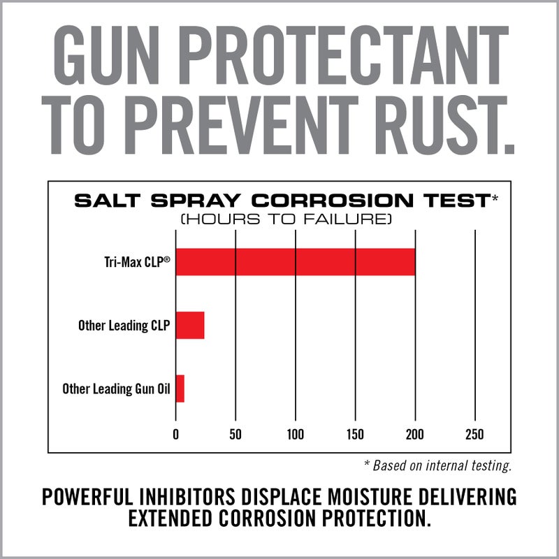Real Avid Tri-Max CLP Gun Cleaner and Lubricant â€“ 4 Ounce Bottle, 3-in-1 Gun Oil, Bore Cleaner and Rust Protectant, All-in-One Formula Cleans, Lubricates and Protects Firearms in One Simple Step - Image 3
