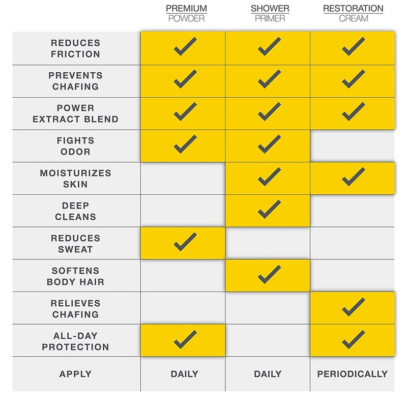 Chassis 5-in-1 Shower Primer, Menâ€™s Anti-Chafing Gel and Deep-Cleansing Bodywash - Image 5