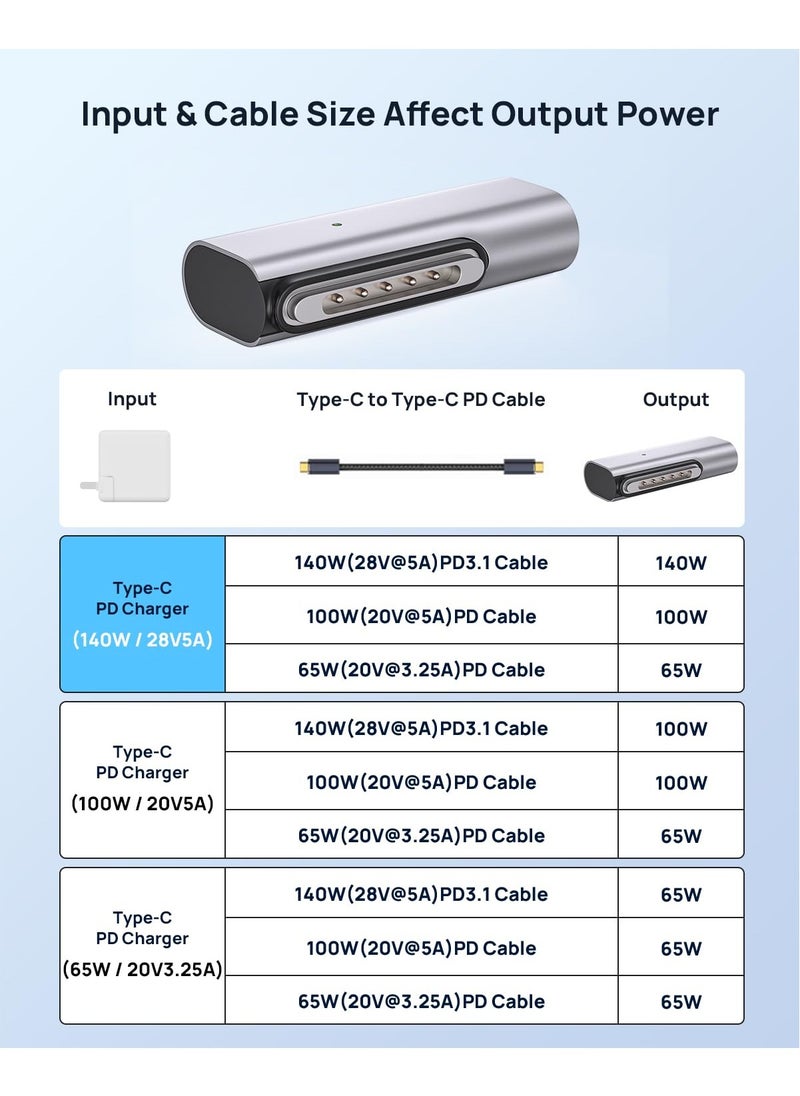SYOSI - 140W PD Quick Charge USB C to Magnetic 3 Adapter, Type-C to Mags 3 Converter with LED Indicator Light, Compatible with MacBook Pro 2024/2023/2021 (M1/M2/M3, 14/16"), MacBook Air (M2/M3), Silver - Image 1