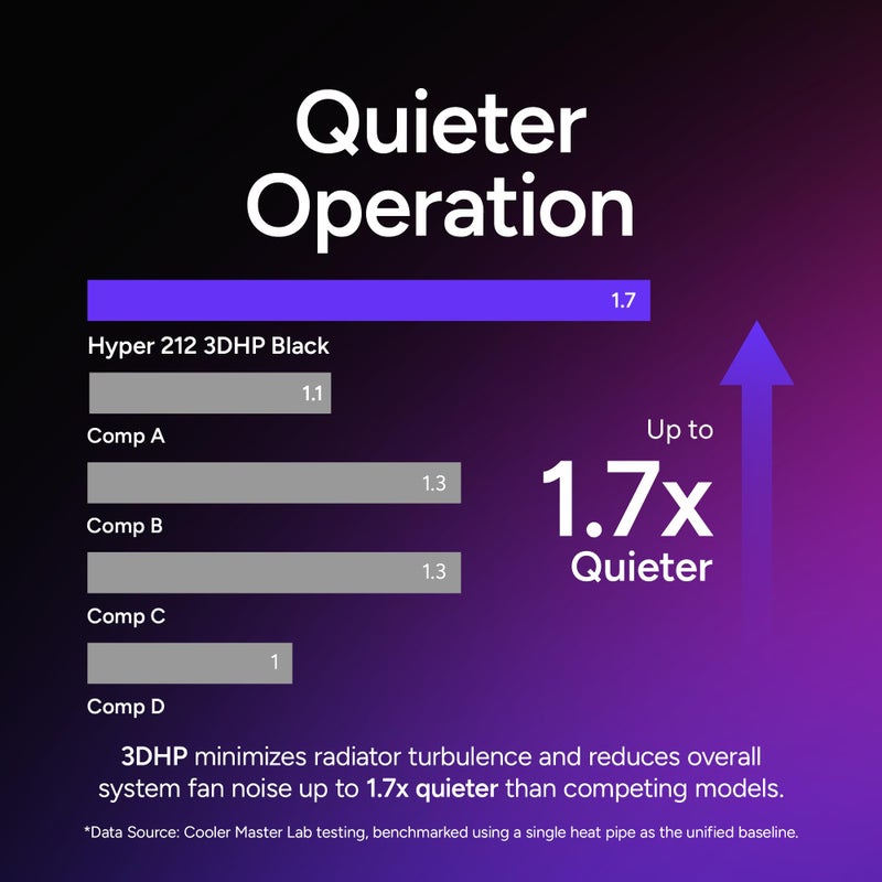 Cooler Master Hyper 212 3DHP CPU Air Cooler, 3DHP Heat Pipe Technology, Mobius 120 PWM Fan, Quiet Operation, Easy Install, AMD Ryzen 7 AM5|4, Intel Ultra 7 LGA 1851|1700 - Image 3