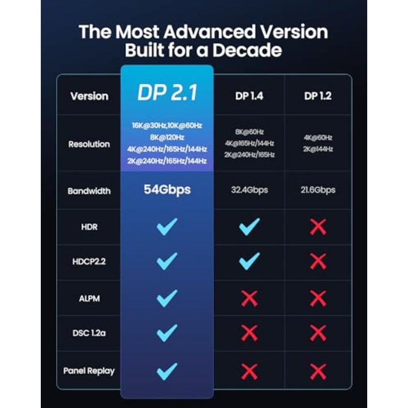 كابل DisplayPort 2.1 قطعة واحدة لشاشات الألعاب وأجهزة الكمبيوتر، كابل نحاسي فائق السرعة بسرعة 54 جيجابت في الثانية مع شهادة VESA، يدعم 8K@120 هرتز و4K@540 هرتز، HDR10، G-Sync، FreeSync، DSC 1.2a، أسود، حماية ممتازة وأداء منخفض الكمون - Image 5