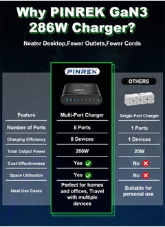 PINREK 286W GaN USB C Charger Fast Charging Station,Wall Charger Hub Block Adapter Plug Cube with 6 PD Type C Ports (1 x 100W,5 x 30W)/2 QC USB A (2 x 18W) Ports,Laptop Charger Certified for MacBook Air Samsung iPhone iPad Galaxy Huawei Xiaomi Google Pixel Apple Watch and More - 1.5m Power Cord/PD 100W Cable  - Image 2